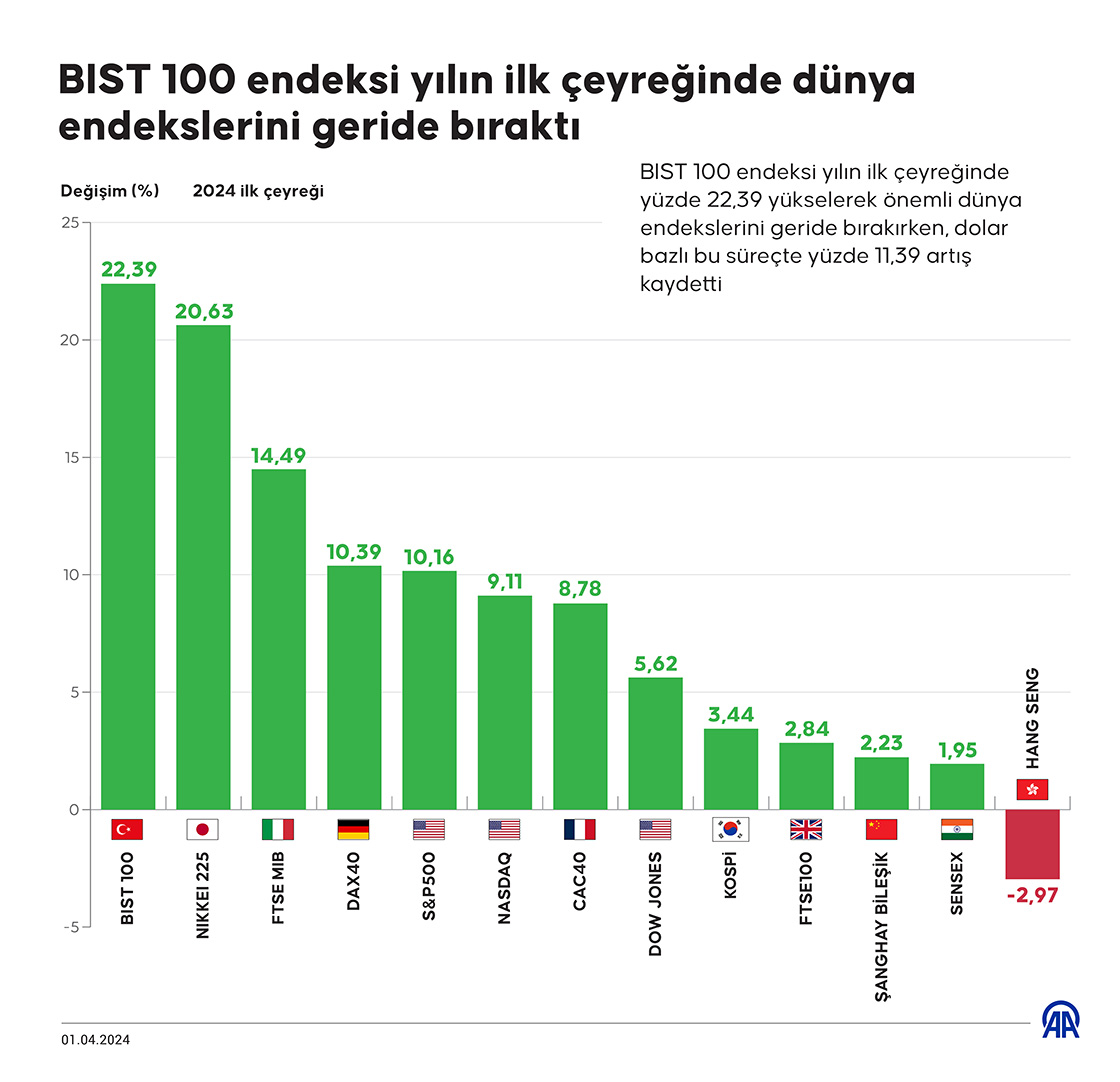BIST 100 endeksi yılın ilk çeyreğinde dünya endekslerini geride bıraktı