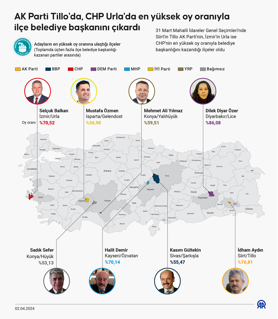 AK Parti Tillo'da, CHP Urla'da en yüksek oy oranıyla ilçe belediye başkanını çıkardı