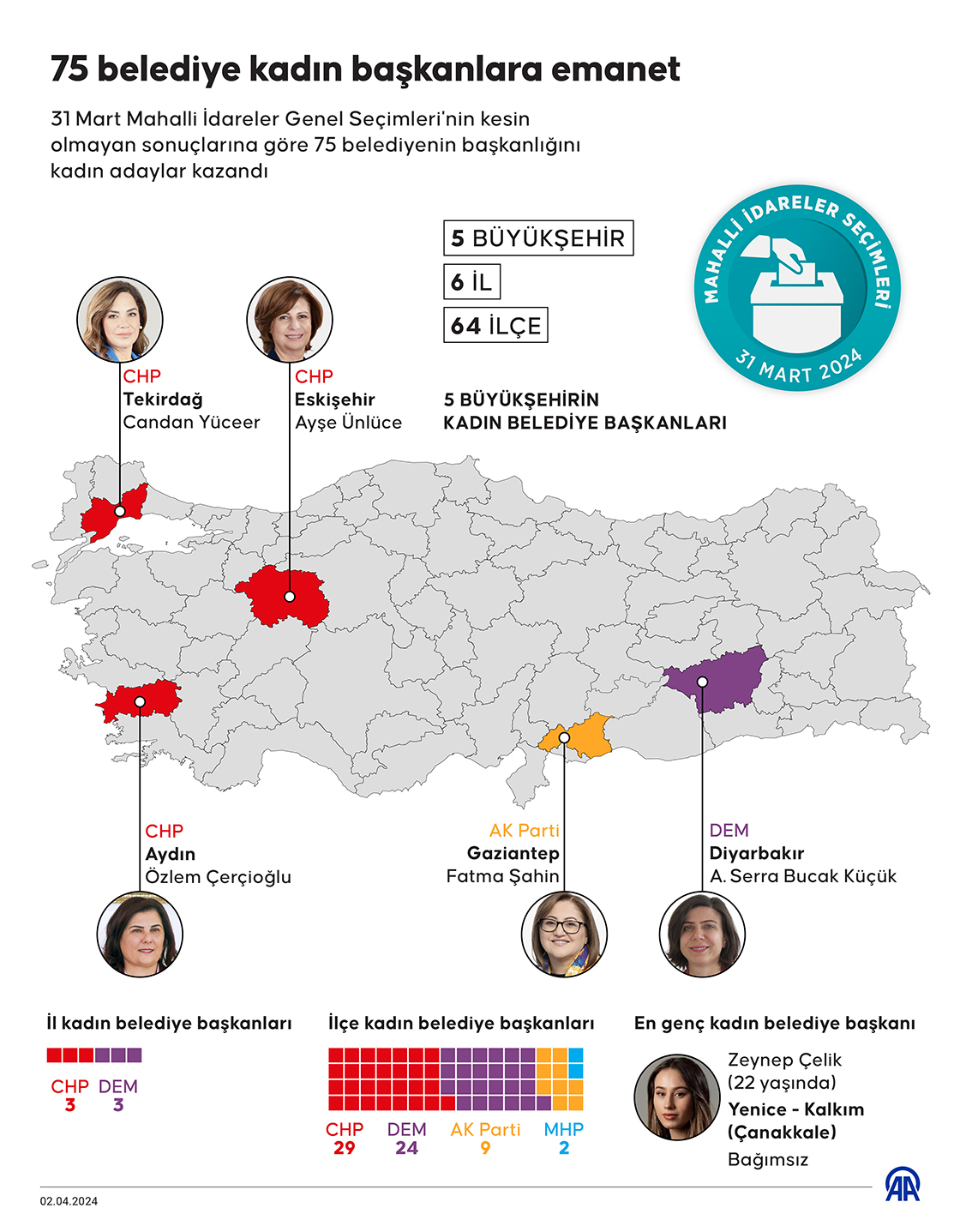 75 belediye kadın başkanlara emanet