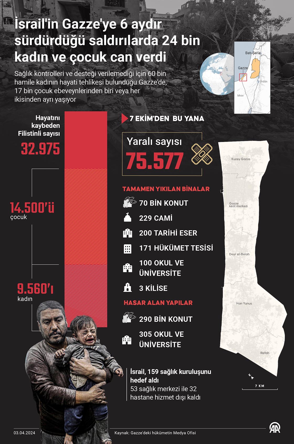 İsrail'in Gazze'ye 6 aydır sürdürdüğü saldırılarda 24 bin kadın ve çocuk can verdi