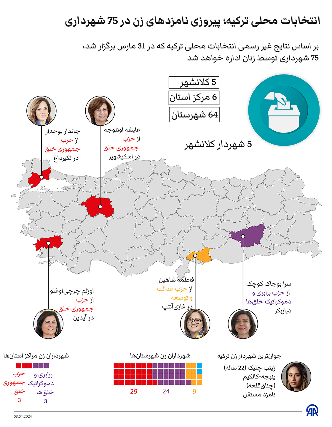 انتخابات محلی ترکیه؛ پیروزی نامزدهای زن در 75 شهرداری