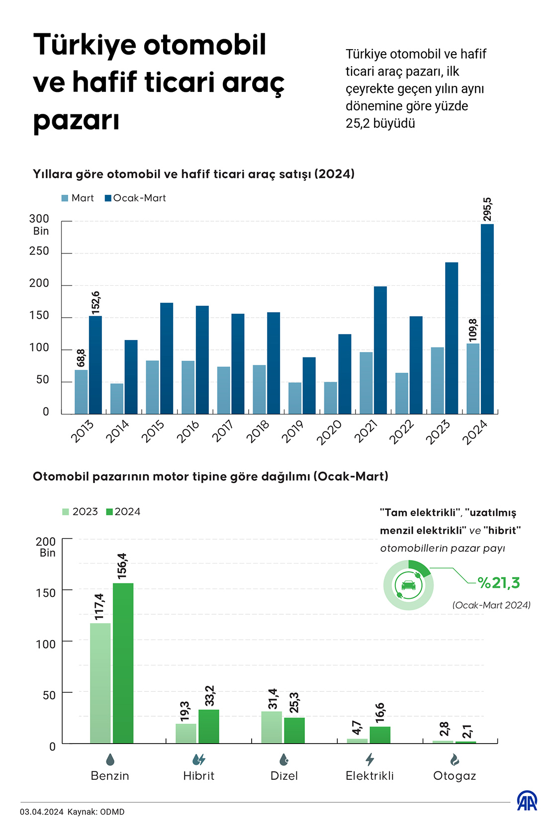 Türkiye otomobil ve hafif ticari araç pazarı