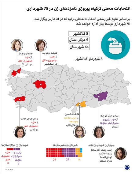 انتخابات محلی ترکیه؛ پیروزی نامزدهای زن در 75 شهرداری