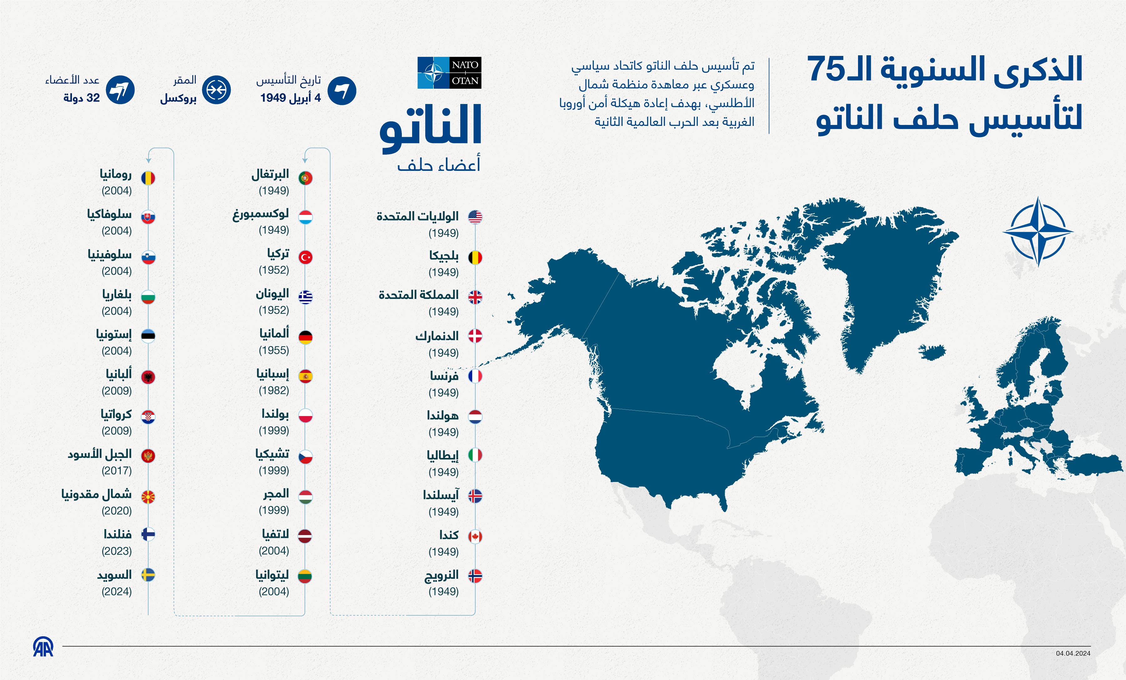 الذكرى السنوية الـ 75  لتأسيس حلف الناتو