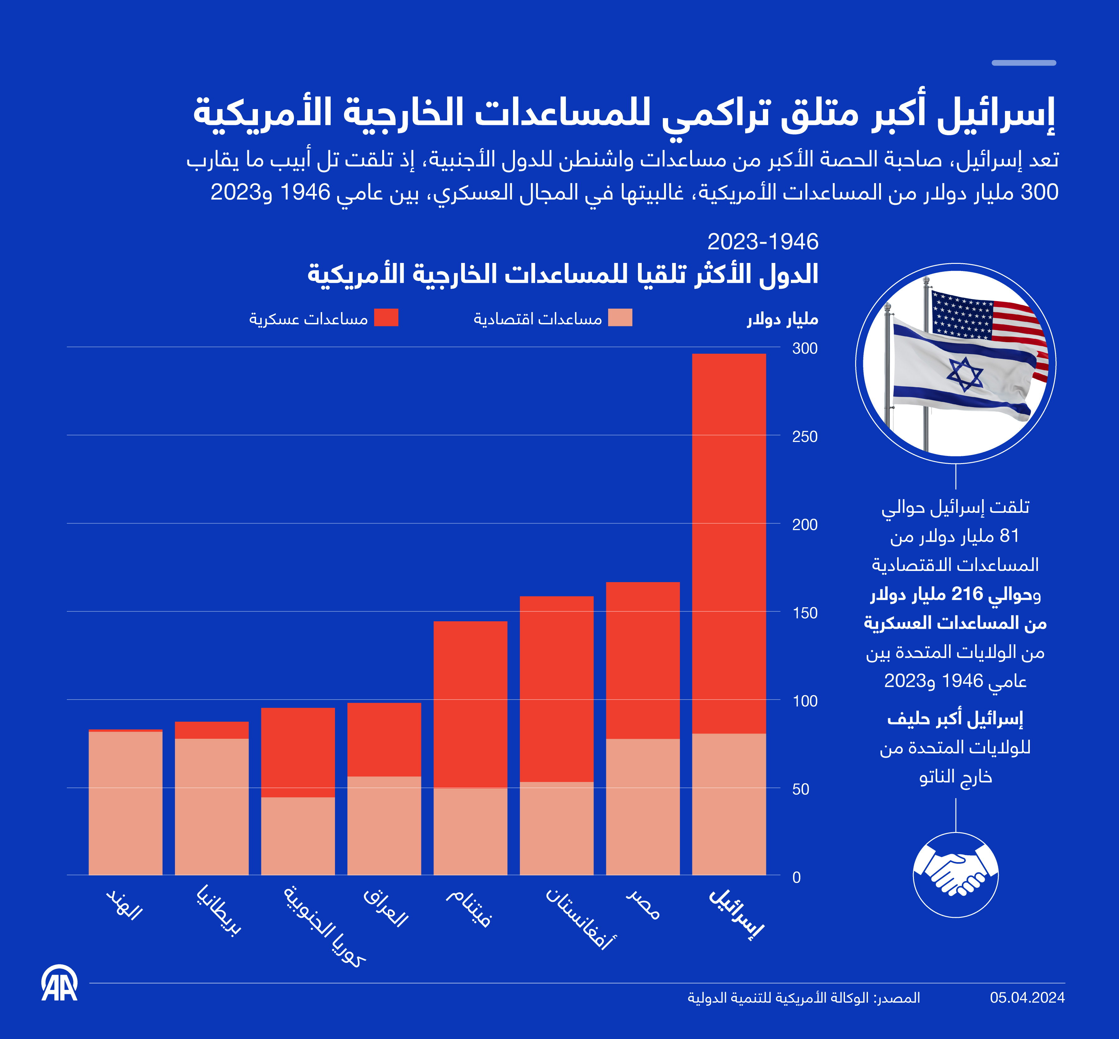 إسرائيل أكبر متلق تراكمي للمساعدات الخارجية الأمريكية