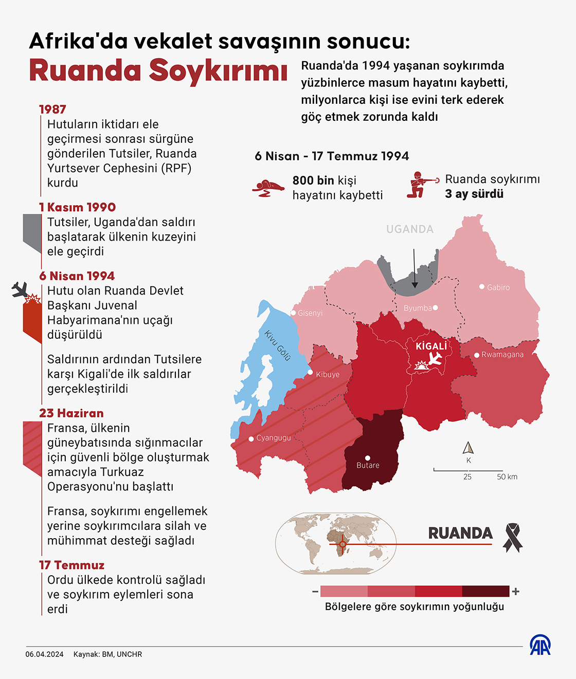 Afrika'da vekalet savaşının sonucu: Ruanda Soykırımı