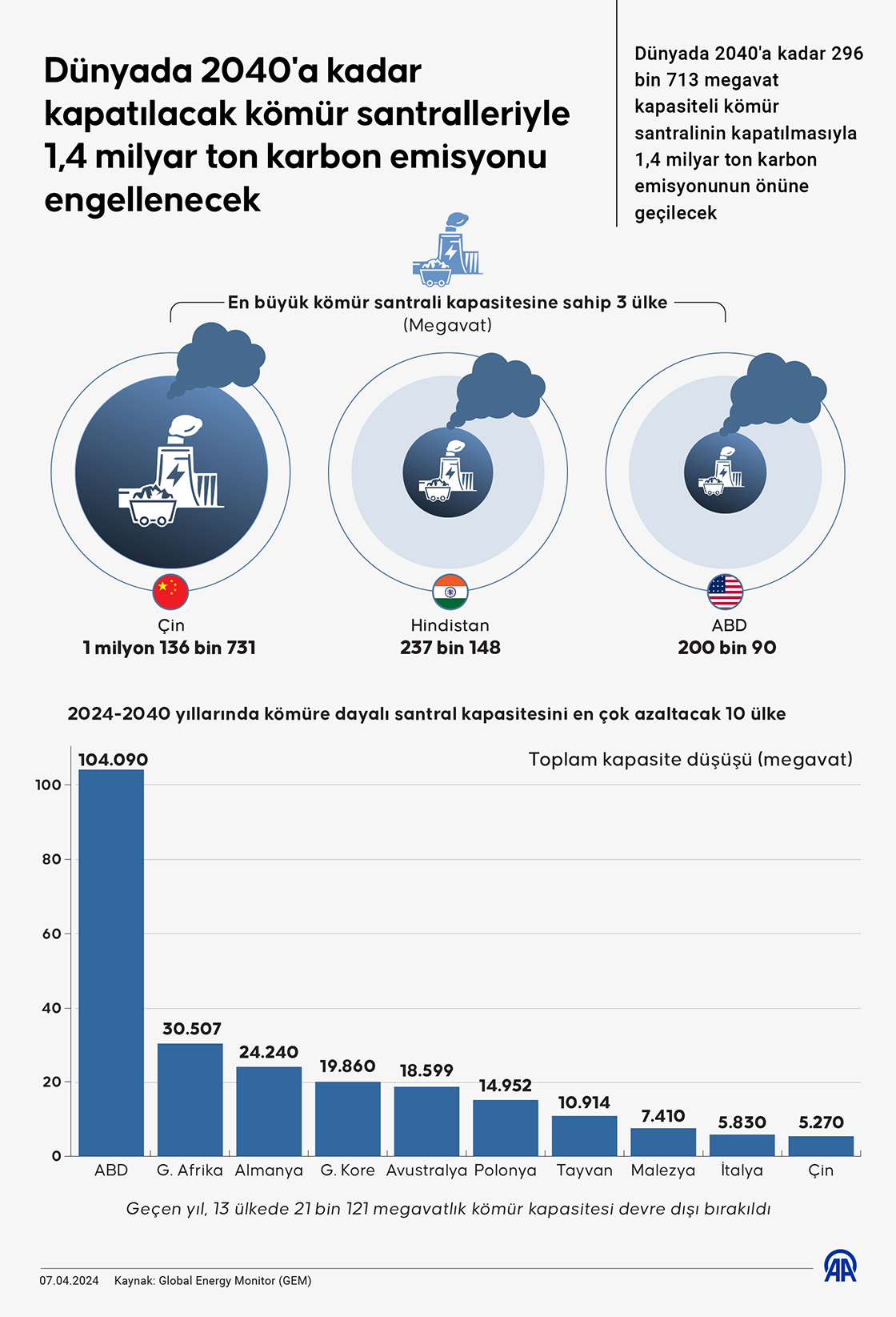 Dünyada 2040'a kadar kapatılacak kömür santralleriyle 1,4 milyar ton karbon emisyonu engellenecek