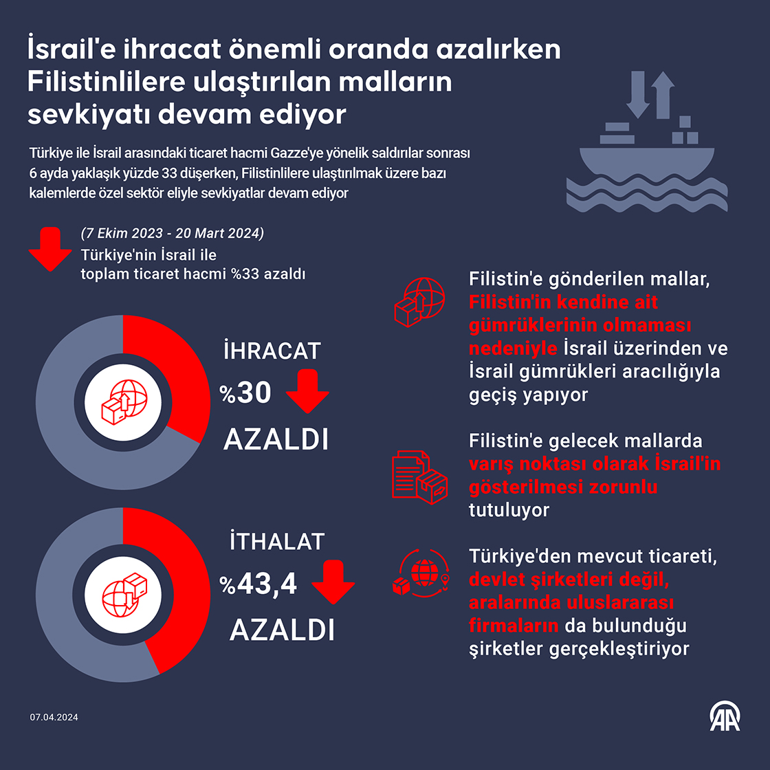 İsrail'e ihracat önemli oranda azalırken Filistinlilere ulaştırılan malların sevkiyatı devam ediyor