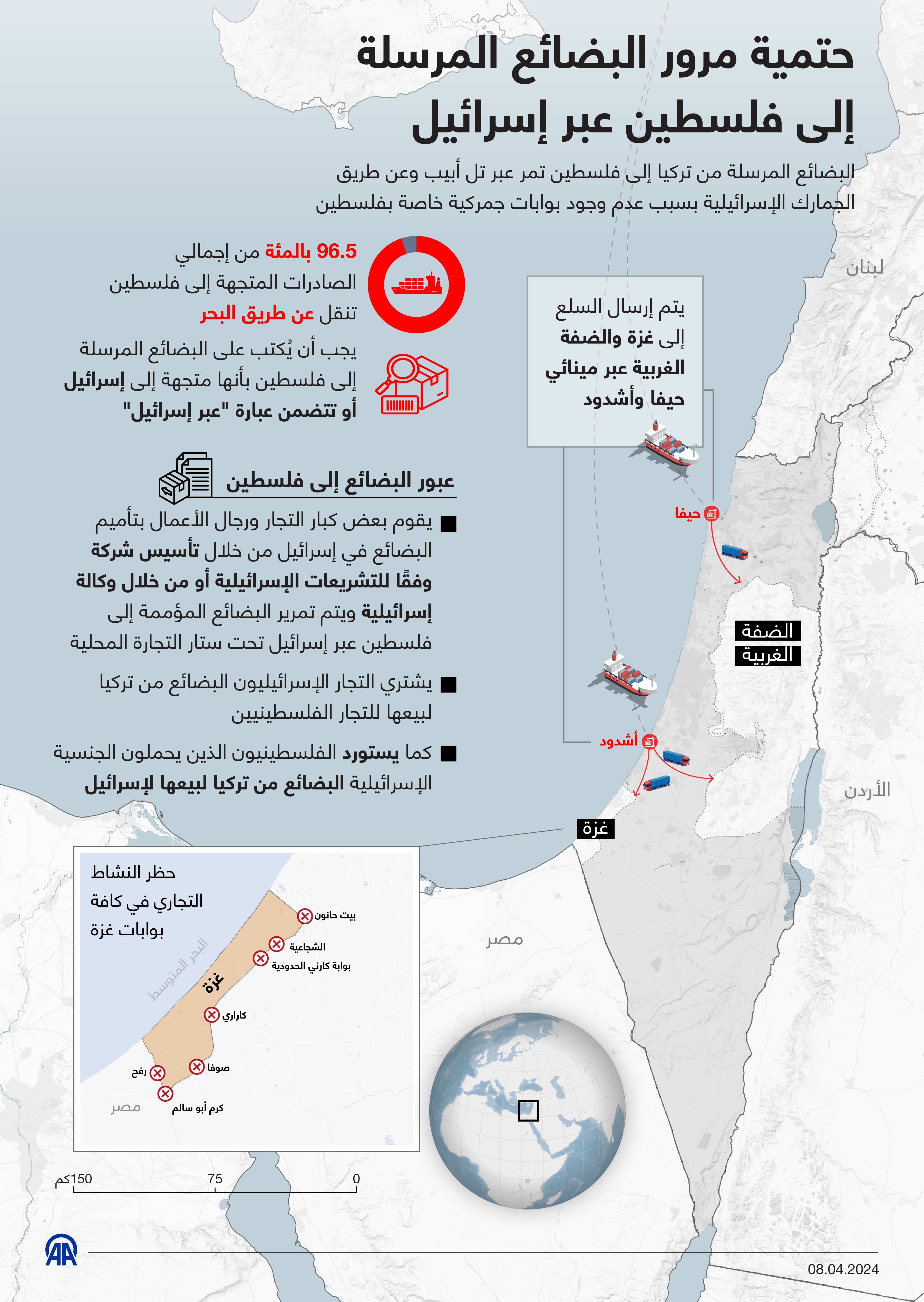 حتمية مرور البضائع المرسلة إلى فلسطين عبر إسرائيل