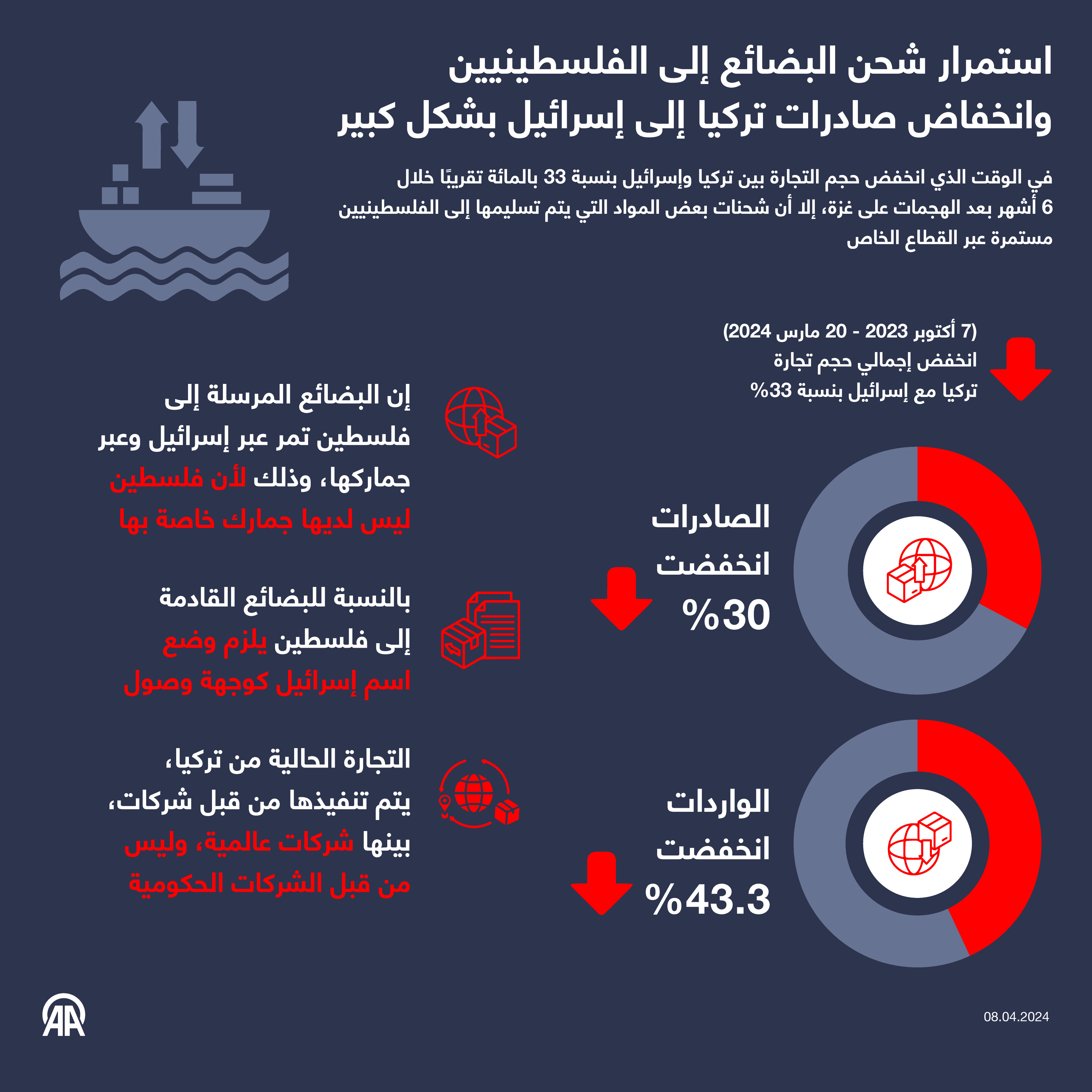 استمرار شحن البضائع إلى الفلسطينيين وانخفاض صادرات تركيا إلى إسرائيل بشكل كبير