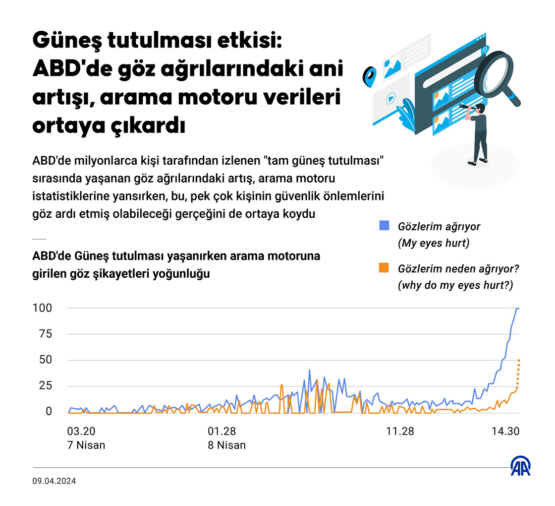 Güneş tutulması etkisi: ABD'de göz ağrılarındaki ani artışı, arama motoru verileri ortaya çıkardı