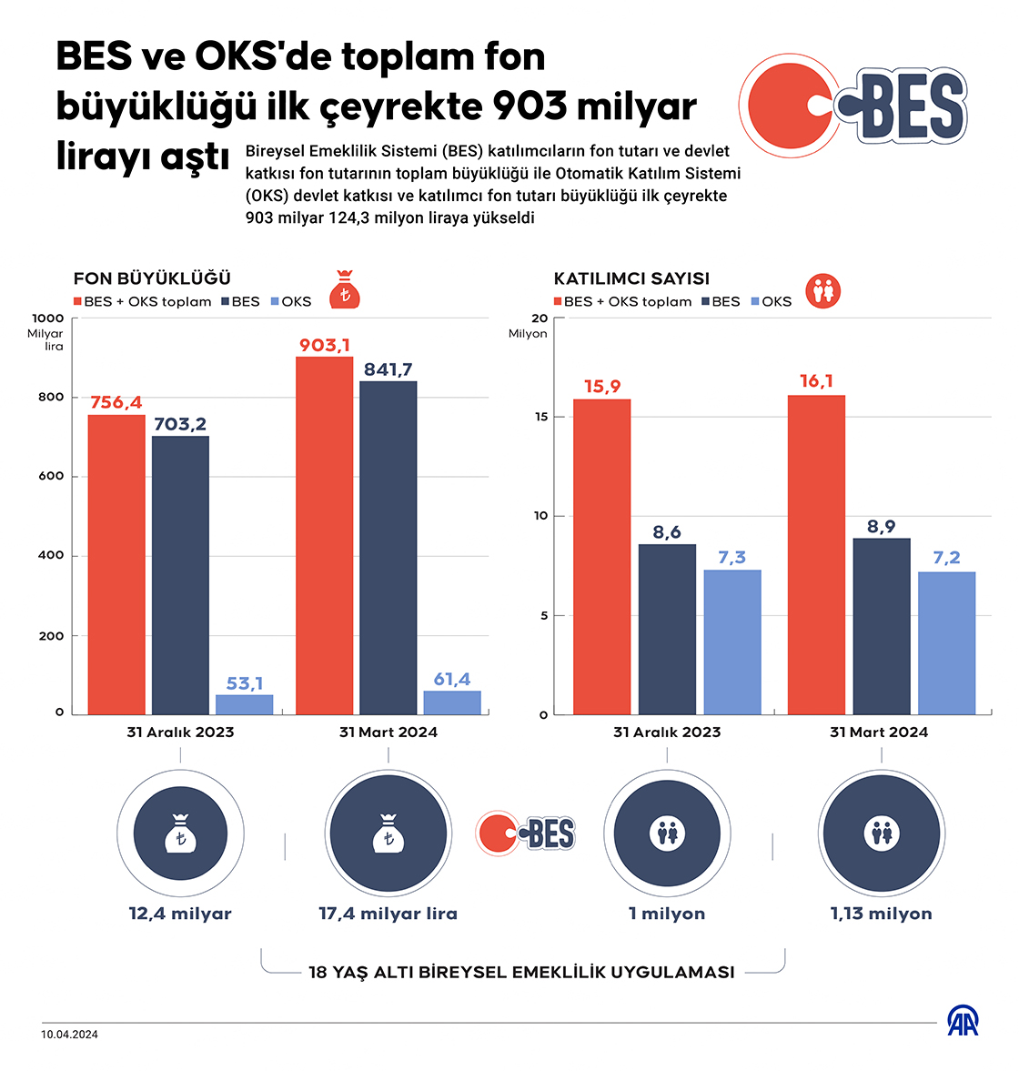 BES ve OKS'de toplam fon büyüklüğü ilk çeyrekte 903 milyar lirayı aştı