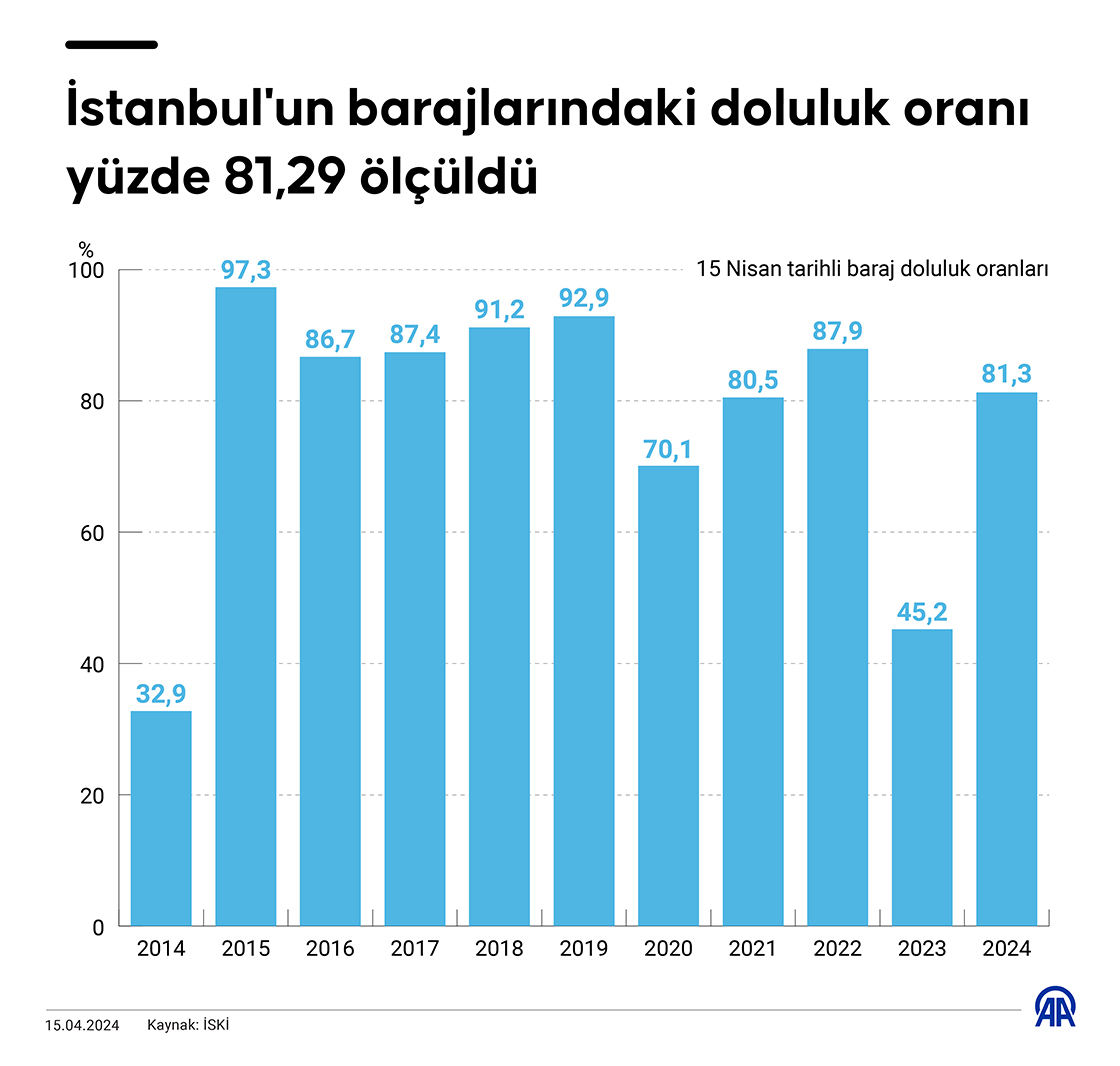 İstanbul'un barajlarındaki doluluk oranı yüzde 81,29 ölçüldü