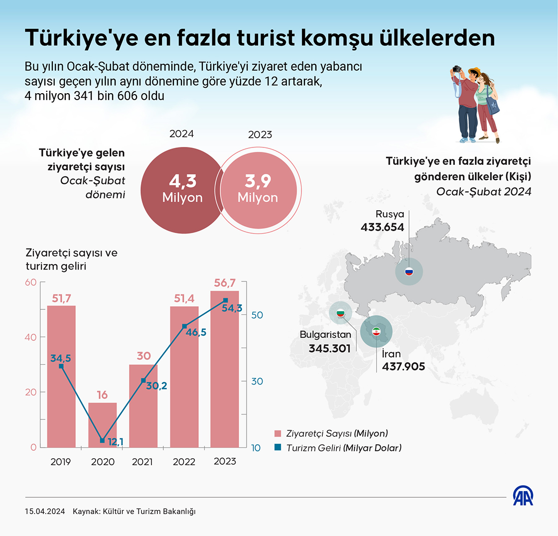 Türkiye'ye en fazla turist komşu ülkelerden