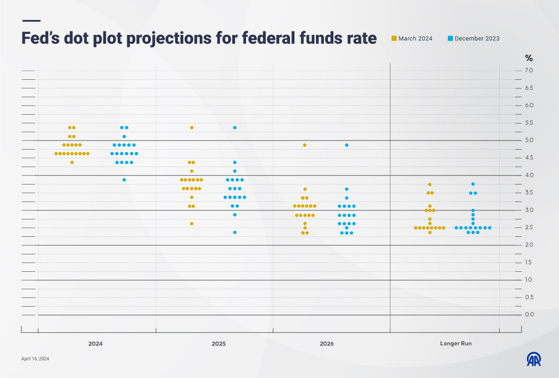Fed’s dot plot projections for federal funds rate
