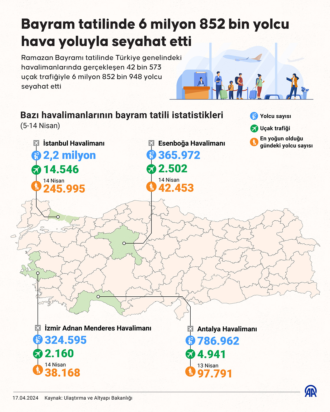 Bayram tatilinde 6 milyon 852 bin yolcu hava yoluyla seyahat etti