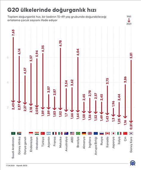 G20 ülkelerinde doğurganlık hızı