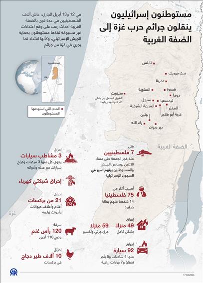 مستوطنون إسرائيليون ينقلون جرائم حرب غزة إلى الضفة الغربية 