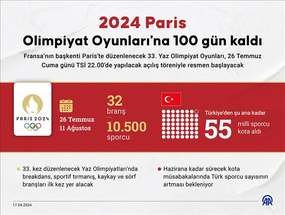 2024 Paris Olimpiyat Oyunları'na 100 gün kaldı