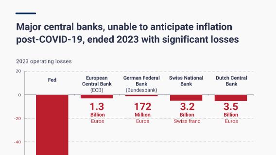 Major central banks, unable to anticipate inflation post-COVID-19, ended 2023 with significant losses
