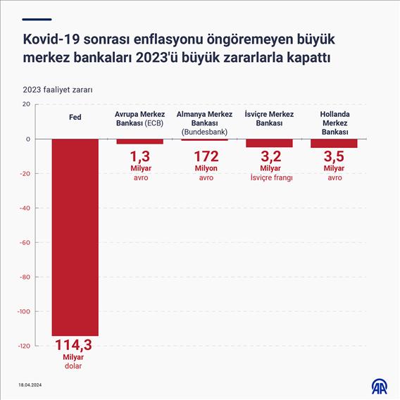 Kovid-19 sonrası enflasyonu öngöremeyen büyük merkez bankaları 2023'ü büyük zararlarla kapattı