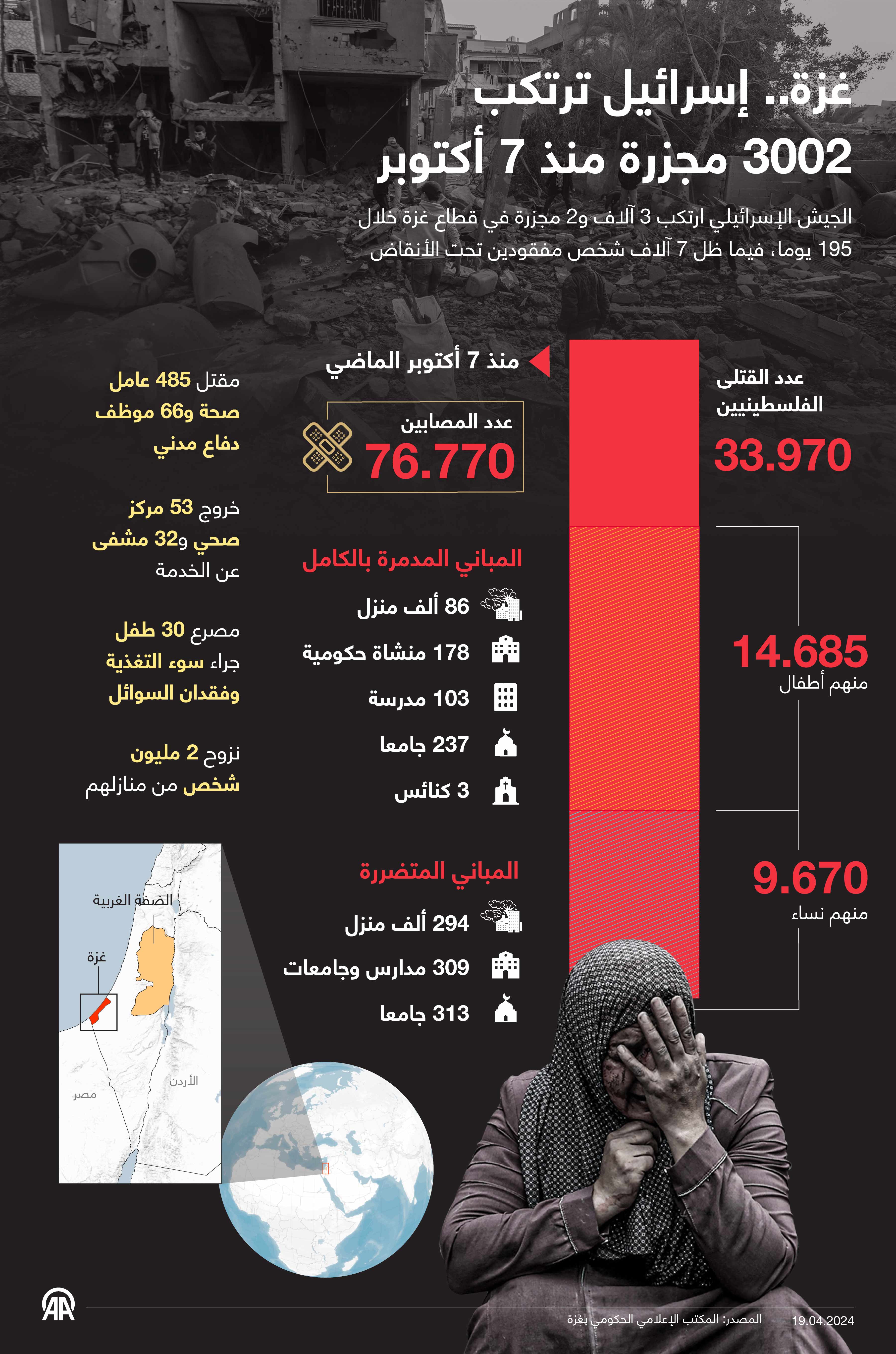 غزة.. إسرائيل ترتكب 3002 مجزرة منذ 7 أكتوبر