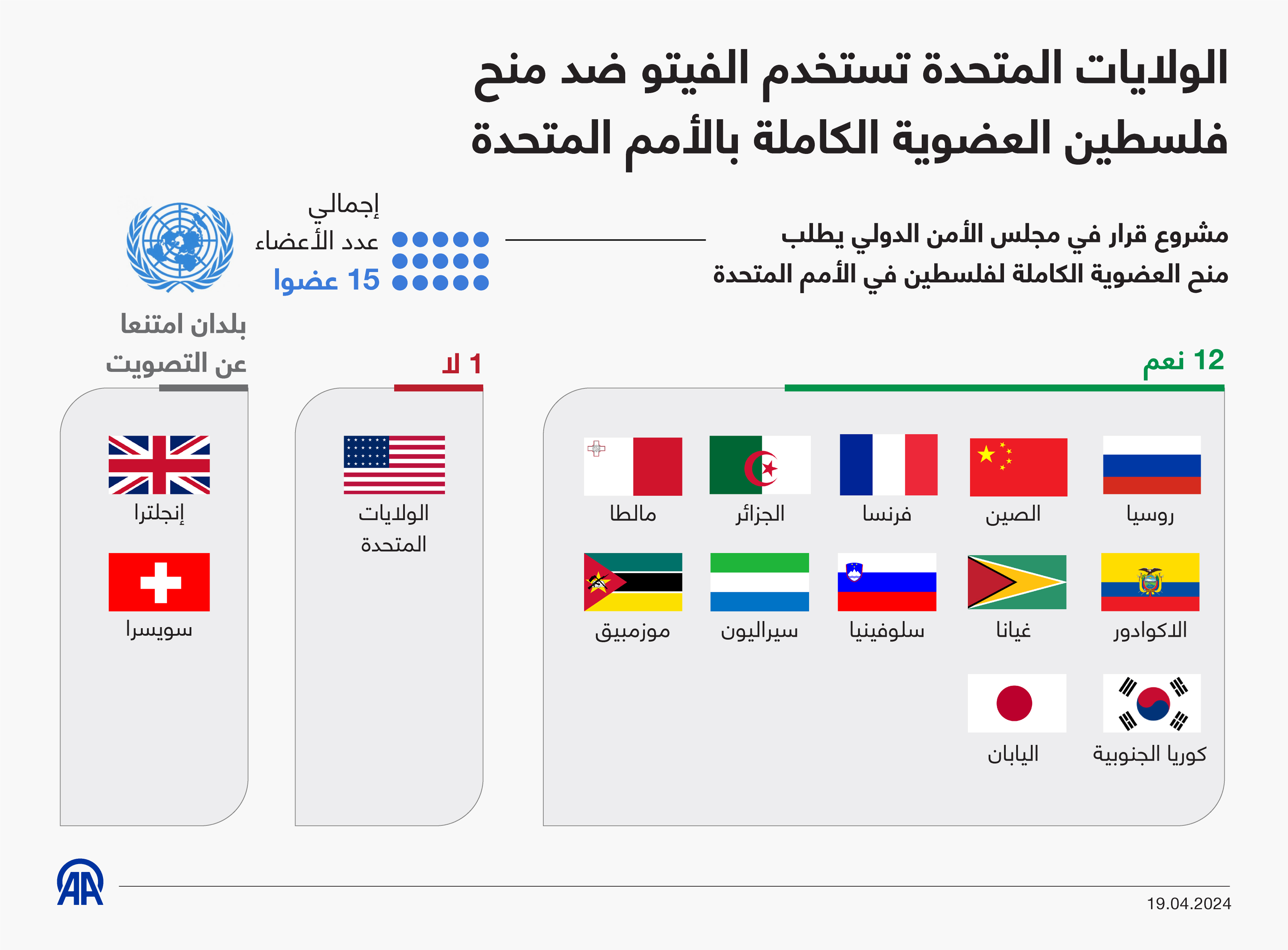 الولايات المتحدة تستخدم الفيتو ضد منح فلسطين العضوية الكاملة بالأمم المتحدة