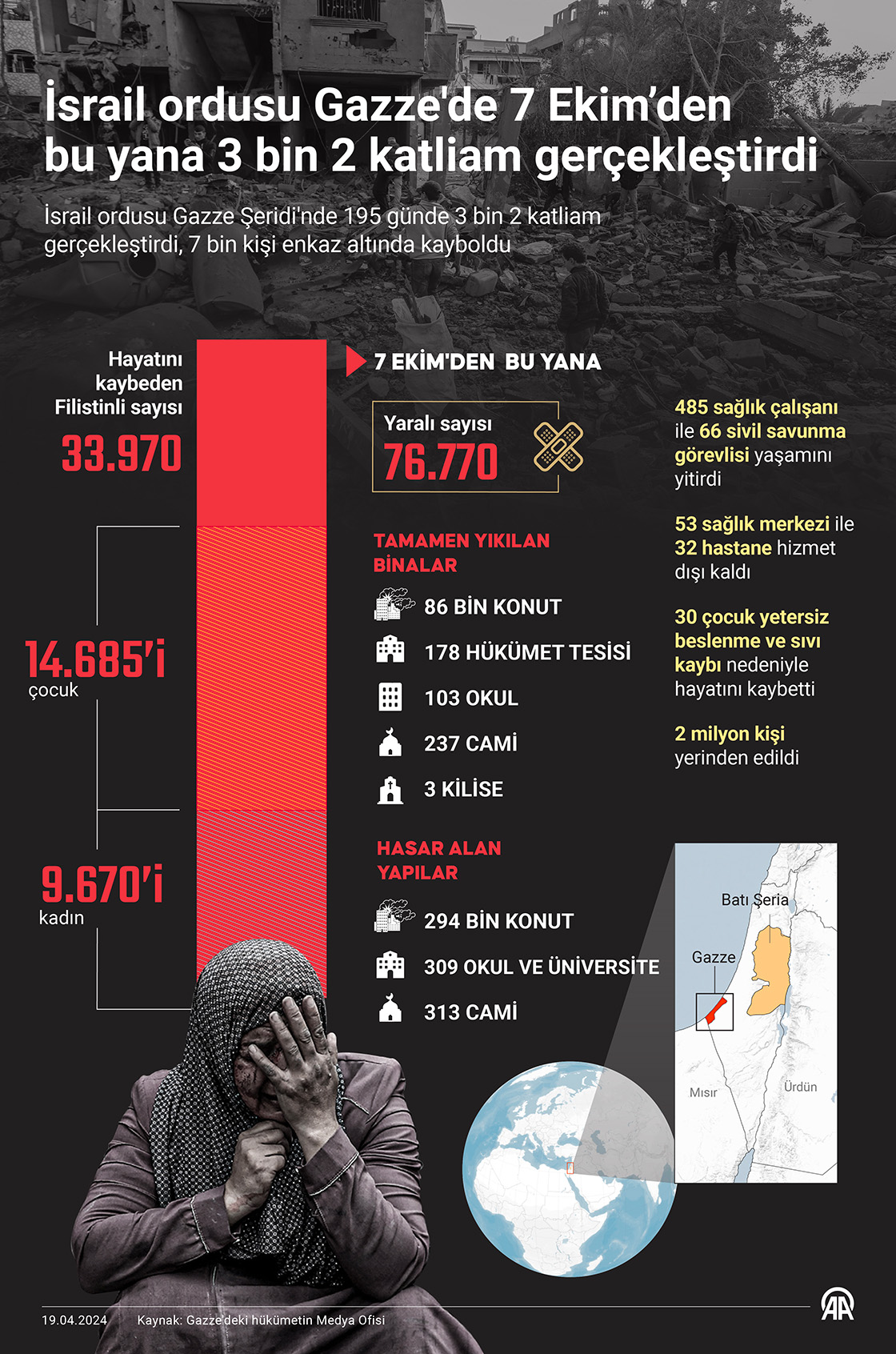 İsrail ordusu Gazze'de 7 Ekim’den bu yana 3 bin 2 katliam gerçekleştirdi