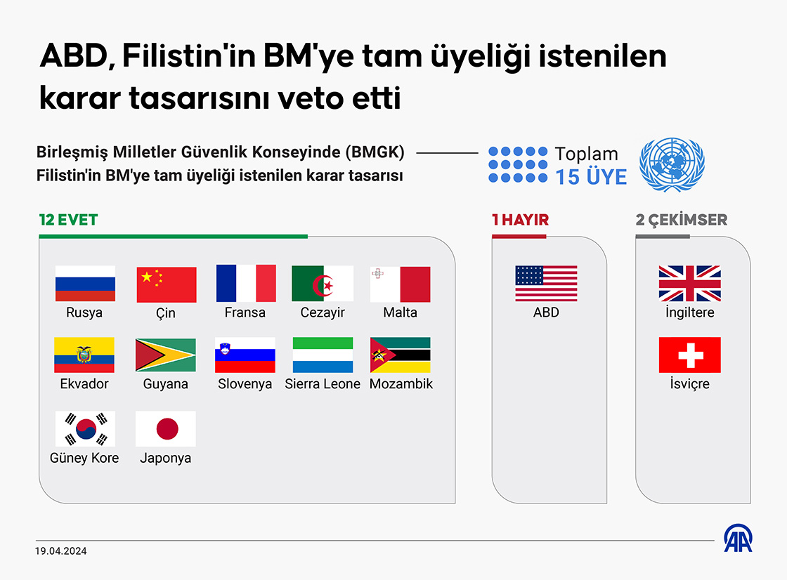 ABD, Filistin'in BM'ye tam üyeliği istenilen karar tasarısını veto etti