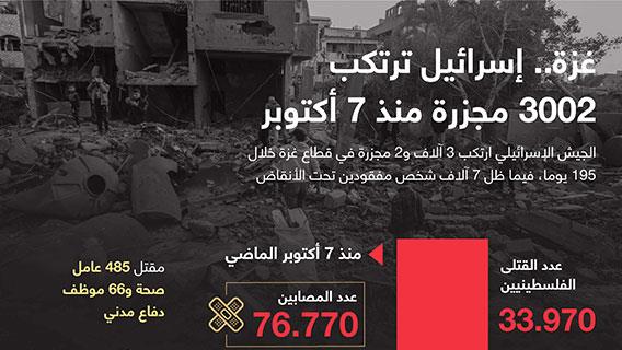 غزة.. إسرائيل ترتكب 3002 مجزرة منذ 7 أكتوبر