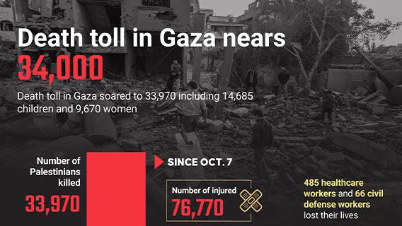 Death toll in Gaza nears 34,000