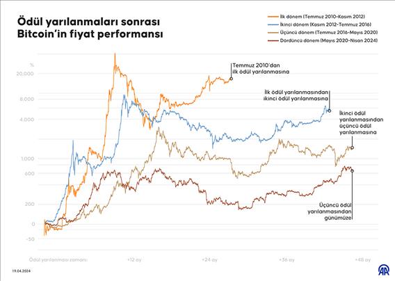Ödül yarılanmaları sonrası Bitcoin’in fiyat performansı