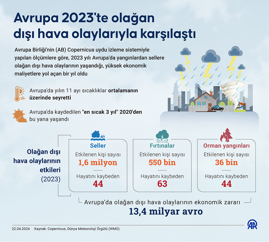 Avrupa 2023'te olağan dışı hava olaylarıyla karşılaştı