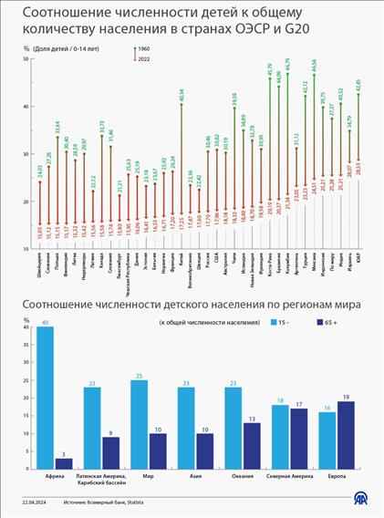 Соотношение численности детей в  к общему количеству населения  в странах ОЭСР и G20