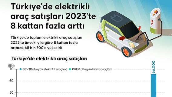 Türkiye'de elektrikli araç satışları 2023'te 8 kattan fazla arttı