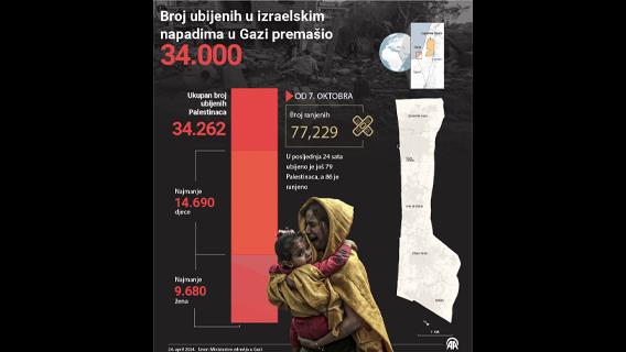 U izraelskim napadima na Pojas Gaze u skoro sedam mjeseci ubijena 34.262 Palestinca