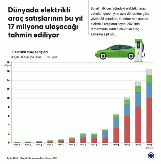  Dünyada elektrikli araç satışlarının bu yıl 17 milyona ulaşacağı tahmin ediliyor