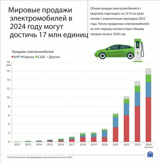  Мировые продажи электромобилей в текущем году могут достичь 17 млн единиц 