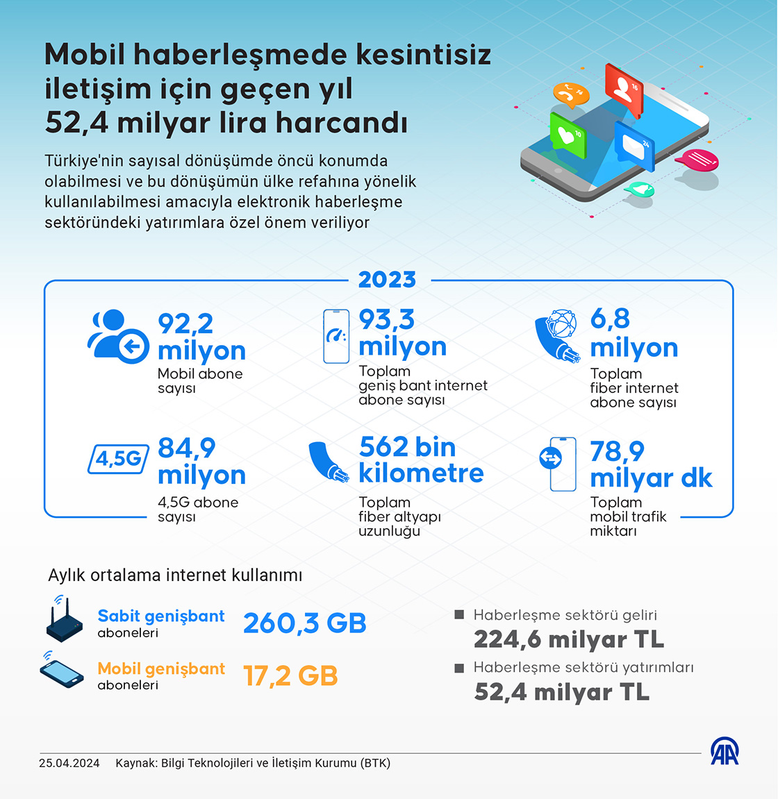 Mobil haberleşmede kesintisiz iletişim için geçen yıl 52,4 milyar lira harcandı