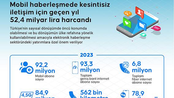 Mobil haberleşmede kesintisiz iletişim için geçen yıl 52,4 milyar lira harcandı