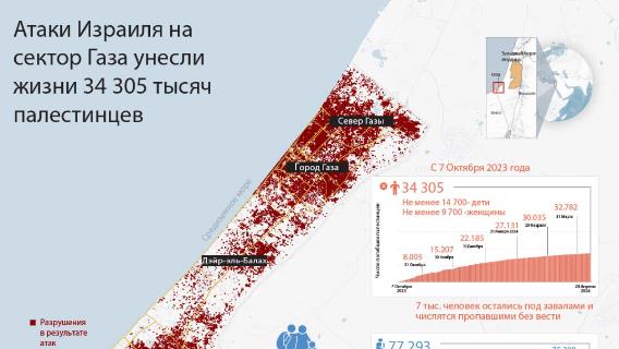 Атаки Израиля на сектор Газа унесли жизни 34 305 палестинцев 
