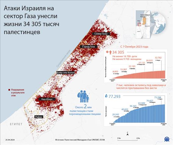 Атаки Израиля на сектор Газа унесли жизни 34 305 палестинцев 