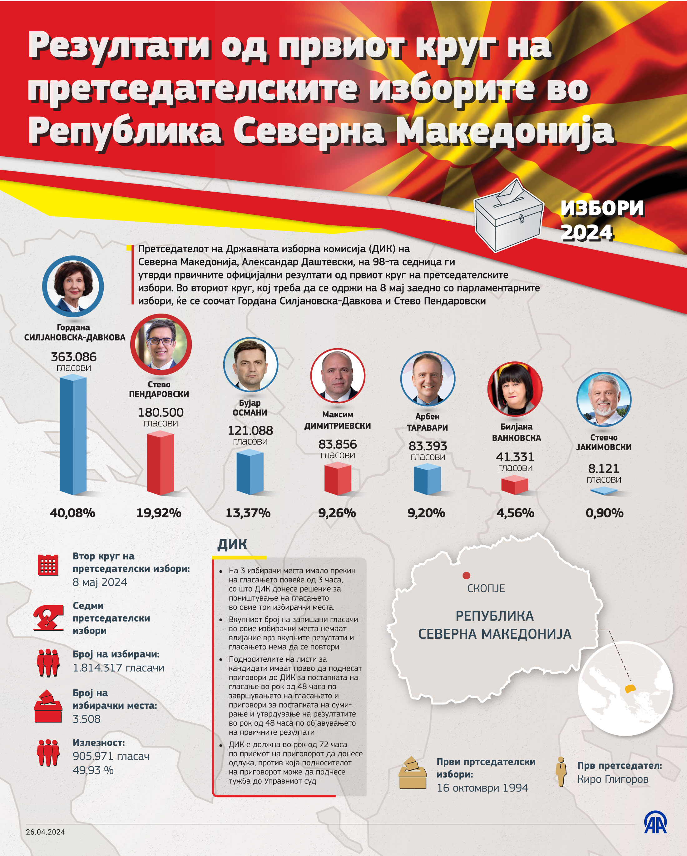 Државната изборна комисија на Северна Македонија ги утврди првичните официјални резултати од гласањето
