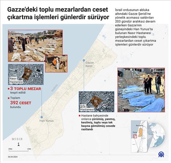 Gazze'deki toplu mezarlardan ceset çıkartma işlemleri günlerdir sürüyor