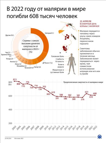 В 2022 году от малярии в мире погибли 608 тысяч человек
