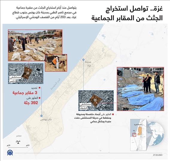 غزة.. تواصل استخراج الجثث من المقابر الجماعية