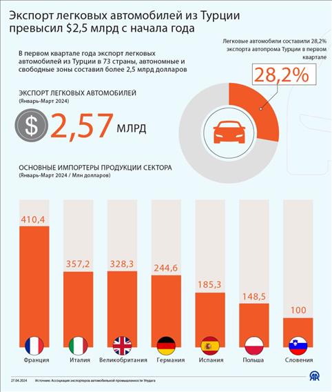 Экспорт легковых автомобилей из Турции превысил 2,5 млрд долларов