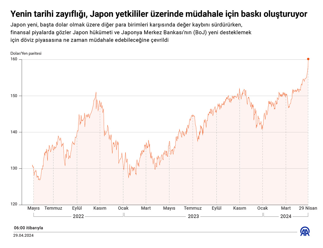 Yenin tarihi zayıflığı, Japon yetkililer üzerinde müdahale için baskı oluşturuyor