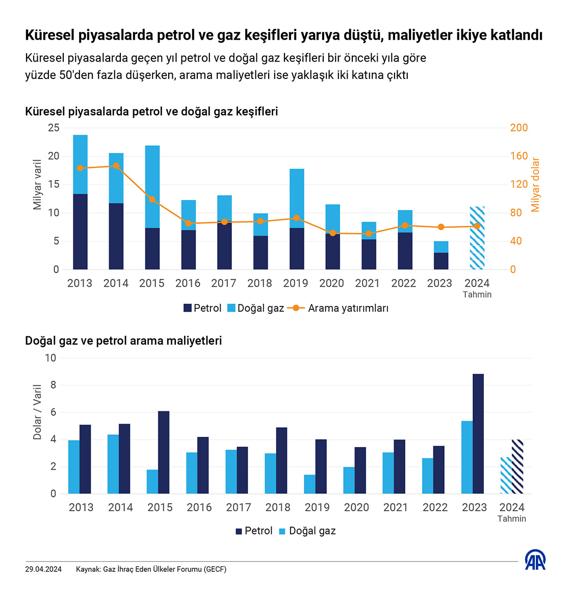 Küresel piyasalarda petrol ve gaz keşifleri yarıya düştü, maliyetler ikiye katlandı