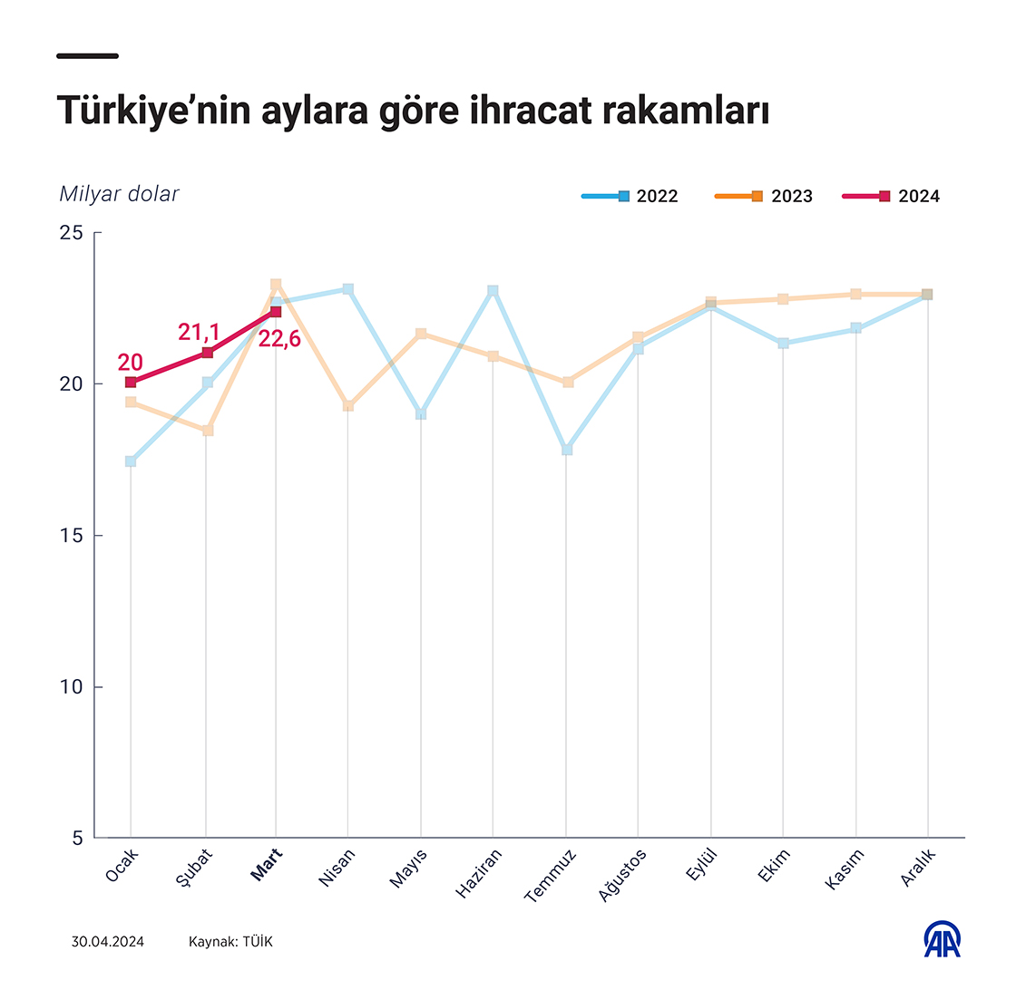 Türkiye’nin aylara göre ihracat rakamları